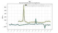 Net Cash Provided By Used In Investing Activities