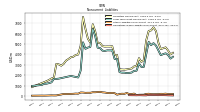 Pension And Other Postretirement Defined Benefit Plans Liabilities Noncurrent