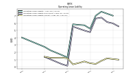 Operating Lease Liability Current