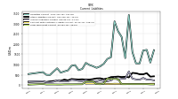 Long Term Debt Current