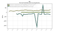 Net Cash Provided By Used In Investing Activities