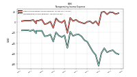 Nonoperating Income Expense