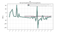 Net Cash Provided By Used In Financing Activities