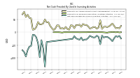 Net Cash Provided By Used In Investing Activities