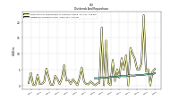 Dividends Common Stock