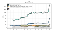 Deferred Income Tax Assets Net