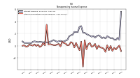 Other Nonoperating Income Expense