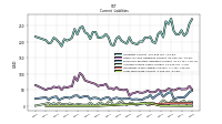 Long Term Debt Current