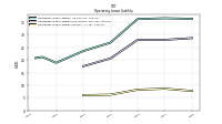 Operating Lease Liability Current