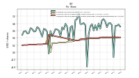 Earnings Per Share Diluted