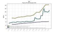 Accumulated Depreciation Depletion And Amortization Property Plant And Equipment