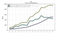 Finite Lived Intangible Assets Net