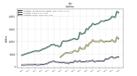 Liabilities Current