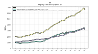 Accumulated Depreciation Depletion And Amortization Property Plant And Equipment