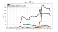 Accrued Income Taxes Noncurrent