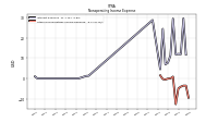 Nonoperating Income Expense