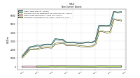 Other Assets Noncurrent