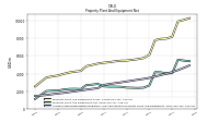 Property Plant And Equipment Net