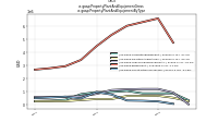 Property Plant And Equipment Grossus-gaap: Property Plant And Equipment By Type