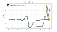 Dividends Common Stock Cash