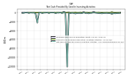 Net Cash Provided By Used In Investing Activities