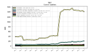 Long Term Debt Current