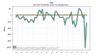 Net Cash Provided By Used In Investing Activities