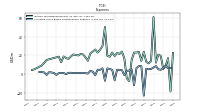 Allocated Share Based Compensation Expense