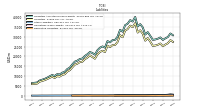 Derivative Liabilities