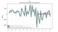 Net Cash Provided By Used In Financing Activities