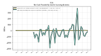 Net Cash Provided By Used In Investing Activities