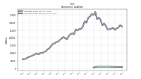 Long Term Debt