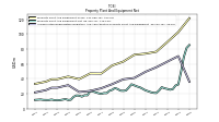 Accumulated Depreciation Depletion And Amortization Property Plant And Equipment