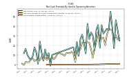 Share Based Compensation