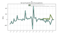 Net Cash Provided By Used In Financing Activities