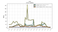 Accrued Liabilities Current
