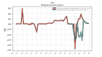 Nonoperating Income Expense
