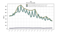 Allowance For Doubtful Accounts Receivable Current