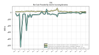 Net Cash Provided By Used In Investing Activities