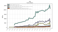 Prepaid Expense And Other Assets Current