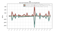 Net Cash Provided By Used In Investing Activities