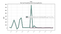 Proceeds From Payments For Other Financing Activities