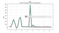 Net Cash Provided By Used In Financing Activities