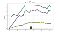 Operating Lease Liability Current