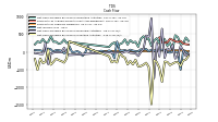 Net Cash Provided By Used In Investing Activities