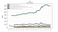 Other Assets Current