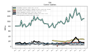 Taxes Payable Current