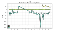 Net Cash Provided By Used In Investing Activities