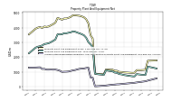 Accumulated Depreciation Depletion And Amortization Property Plant And Equipment