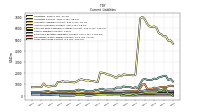Long Term Debt Current